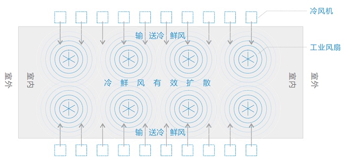 瑞泰風(fēng)“扇機(jī)組合”，扇機(jī)組合，瑞泰風(fēng)工業(yè)大風(fēng)扇，瑞泰風(fēng)蒸發(fā)式冷氣機(jī)，高大型廠房車間通風(fēng)降溫